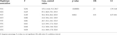 Genetic polymorphisms of toll-like receptors in leprosy patients from southern Brazil